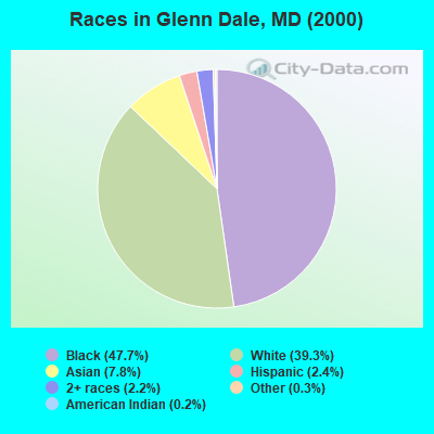 Races in Glenn Dale, MD (2000)