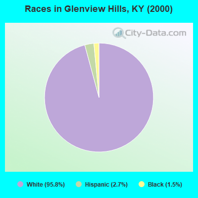 Races in Glenview Hills, KY (2000)