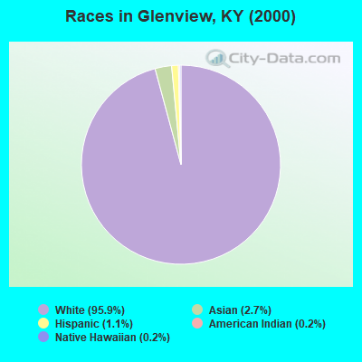 Races in Glenview, KY (2000)