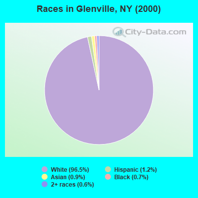 Races in Glenville, NY (2000)