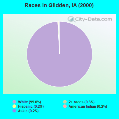 Races in Glidden, IA (2000)