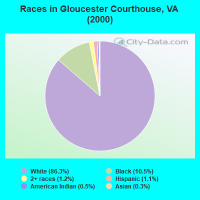 Races in Gloucester Courthouse, VA (2000)