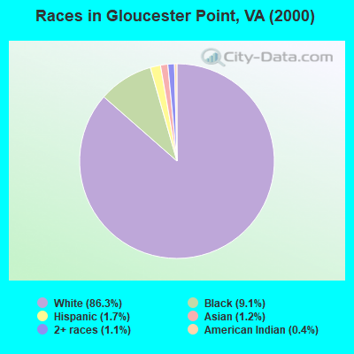 Races in Gloucester Point, VA (2000)