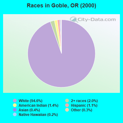 Races in Goble, OR (2000)