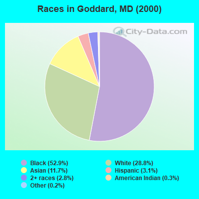 Races in Goddard, MD (2000)