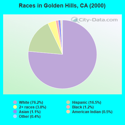 Races in Golden Hills, CA (2000)