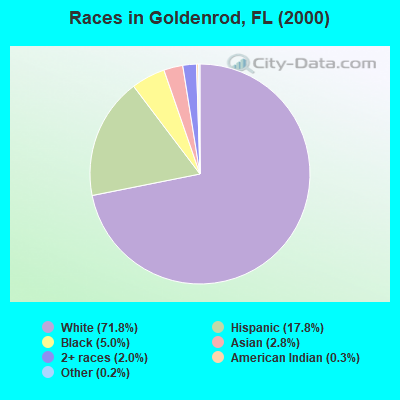 Races in Goldenrod, FL (2000)