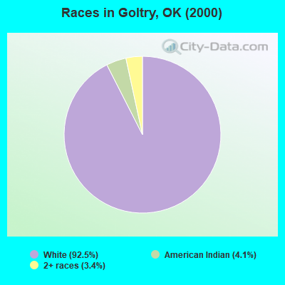 Races in Goltry, OK (2000)
