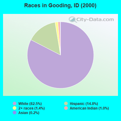 Races in Gooding, ID (2000)