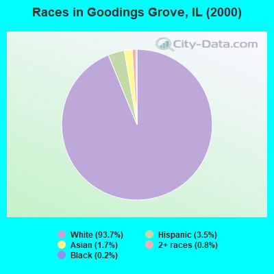 Races in Goodings Grove, IL (2000)
