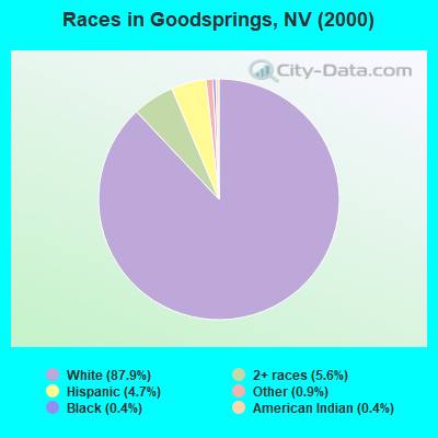 Races in Goodsprings, NV (2000)