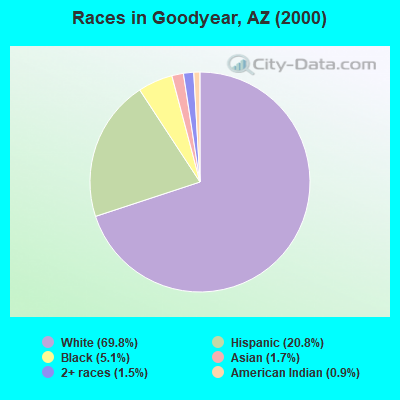 Races in Goodyear, AZ (2000)