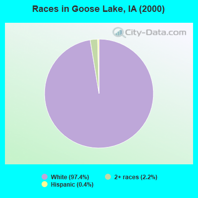 Races in Goose Lake, IA (2000)