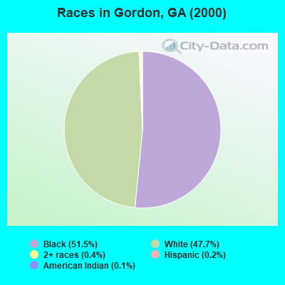 Races in Gordon, GA (2000)