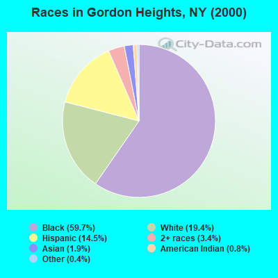 Races in Gordon Heights, NY (2000)