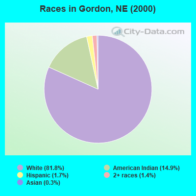 Races in Gordon, NE (2000)