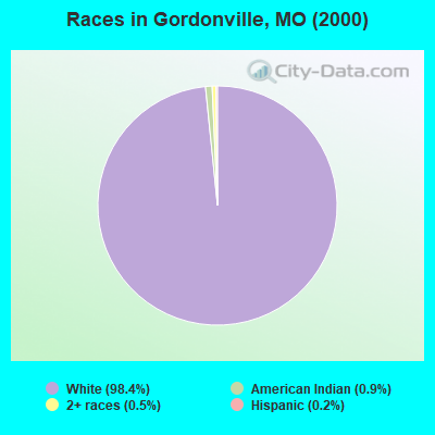 Races in Gordonville, MO (2000)