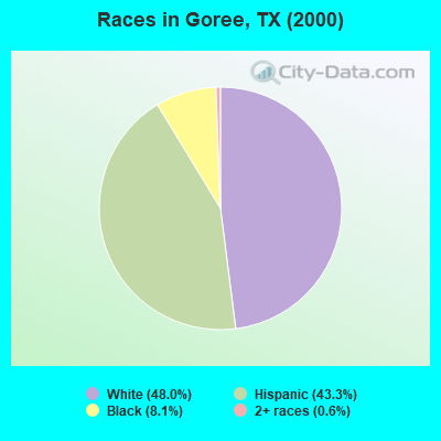 Races in Goree, TX (2000)