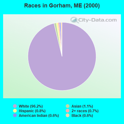 Races in Gorham, ME (2000)