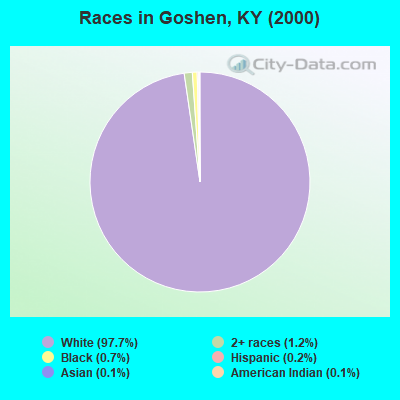 Races in Goshen, KY (2000)