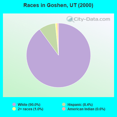 Races in Goshen, UT (2000)