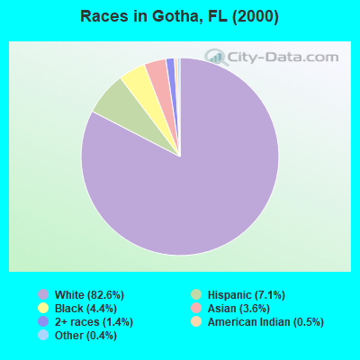 Races in Gotha, FL (2000)