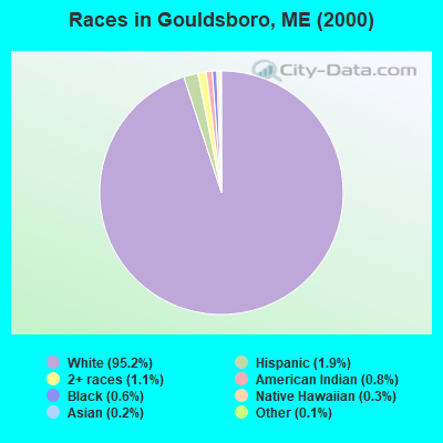 Races in Gouldsboro, ME (2000)