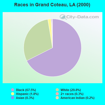 Races in Grand Coteau, LA (2000)