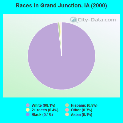 Races in Grand Junction, IA (2000)