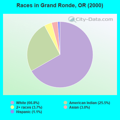 Races in Grand Ronde, OR (2000)