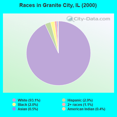 Races in Granite City, IL (2000)