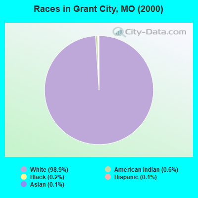 Races in Grant City, MO (2000)
