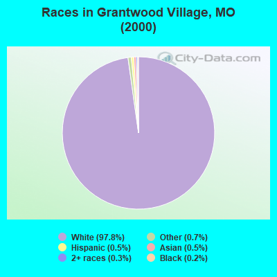 Races in Grantwood Village, MO (2000)