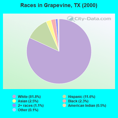 Races in Grapevine, TX (2000)