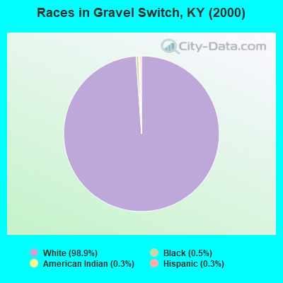 Races in Gravel Switch, KY (2000)