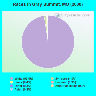 Races in Gray Summit, MO (2000)