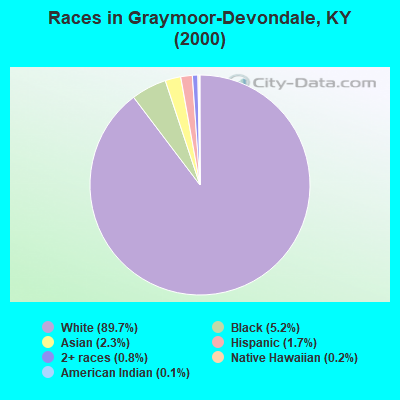 Races in Graymoor-Devondale, KY (2000)