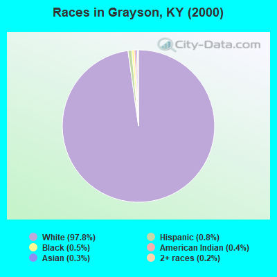 Races in Grayson, KY (2000)