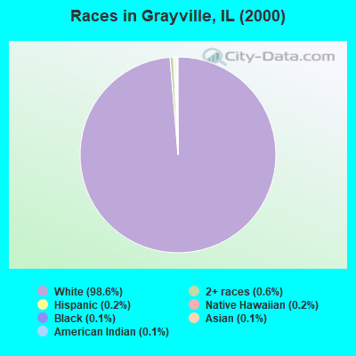 Races in Grayville, IL (2000)