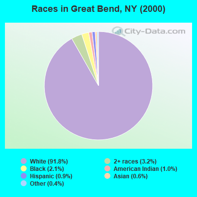 Races in Great Bend, NY (2000)