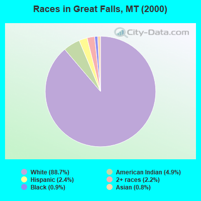 Races in Great Falls, MT (2000)