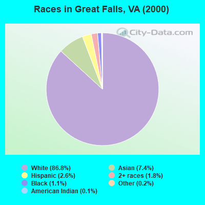 Races in Great Falls, VA (2000)