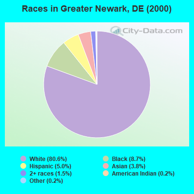Races in Greater Newark, DE (2000)