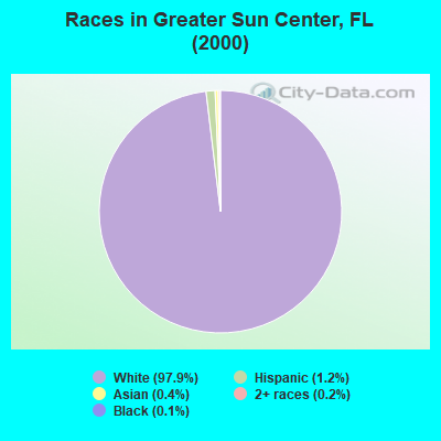 Races in Greater Sun Center, FL (2000)