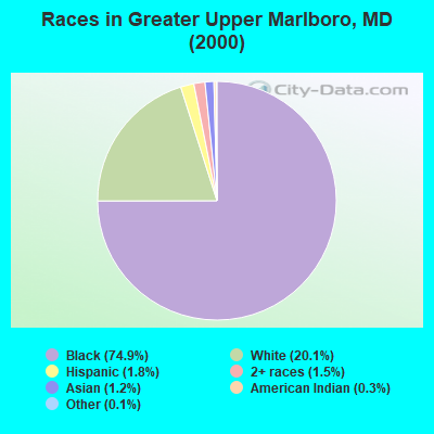 Races in Greater Upper Marlboro, MD (2000)