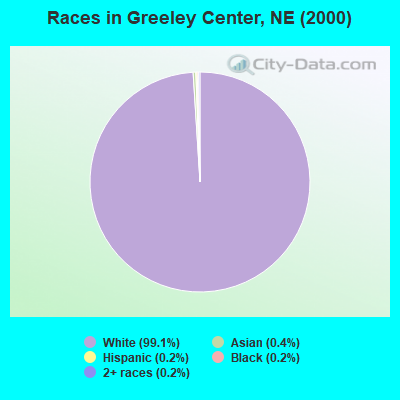 Races in Greeley Center, NE (2000)