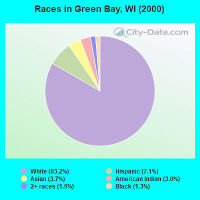 Races in Green Bay, WI (2000)