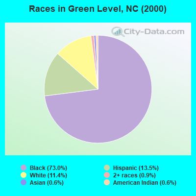 Races in Green Level, NC (2000)