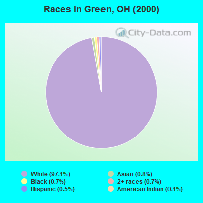 Races in Green, OH (2000)