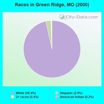 Races in Green Ridge, MO (2000)